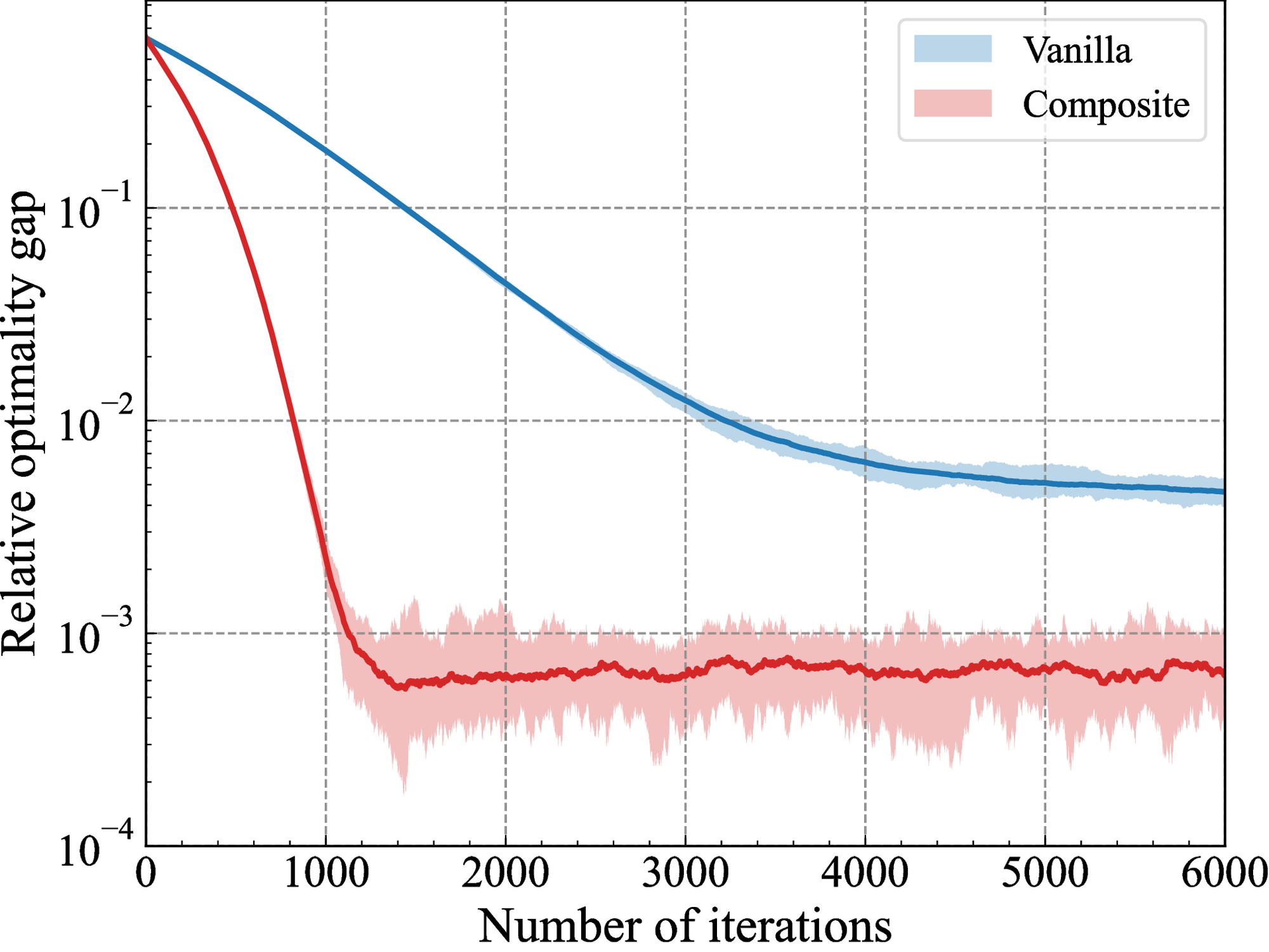 Relative optimality gap